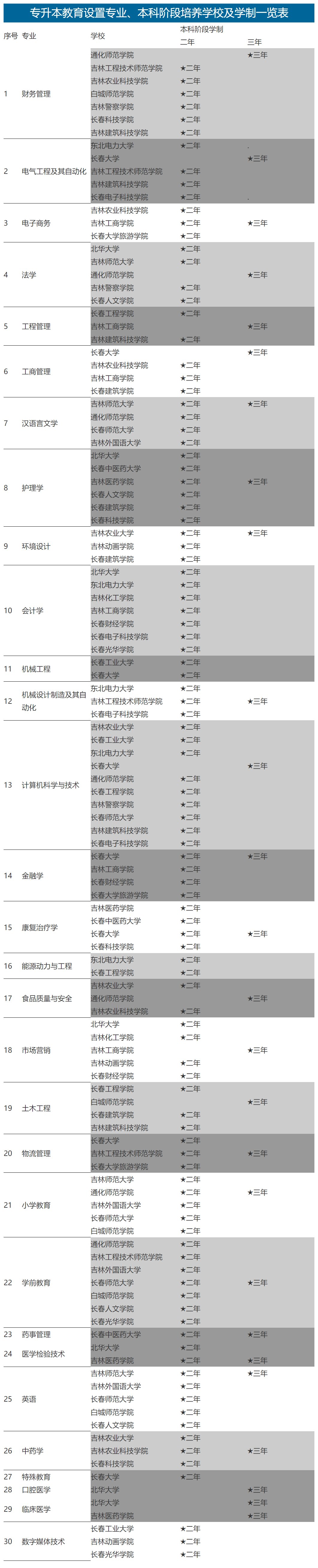 吉林省“专升本”考试专业设置及招生院校