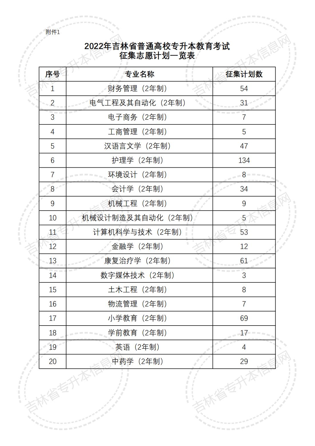 2022年吉林省普通高校“专升本”教育考试征集志愿须知